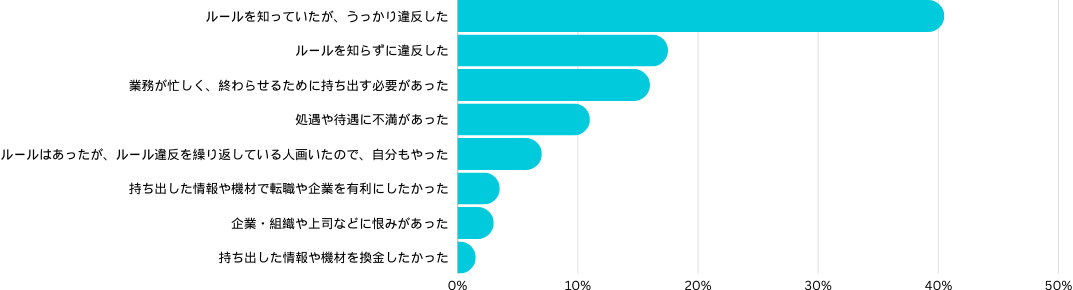 社内不正の原因